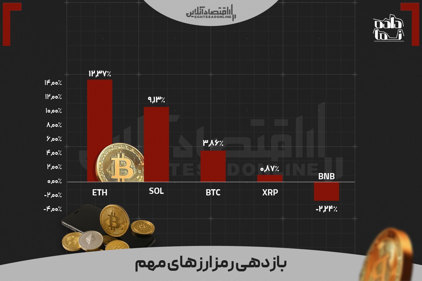 بازدهی بازار‌ها در ماهی که گذشت | کدام دارایی در کف قیمتی قرار دارد؟