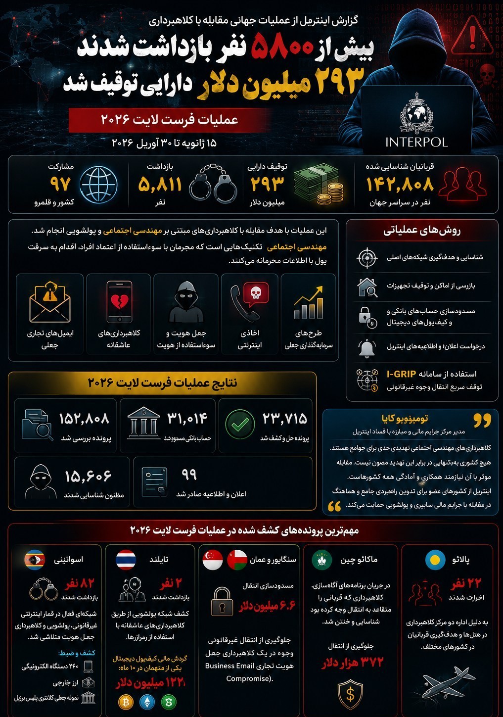 بازداشت بیش از 5800 نفر در بزرگترین عملیات جهانی مقابله با کلاهبرداری بازداشت بیش از 5800 نفر در بزرگترین عملیات جهانی مقابله با کلاهبرداری