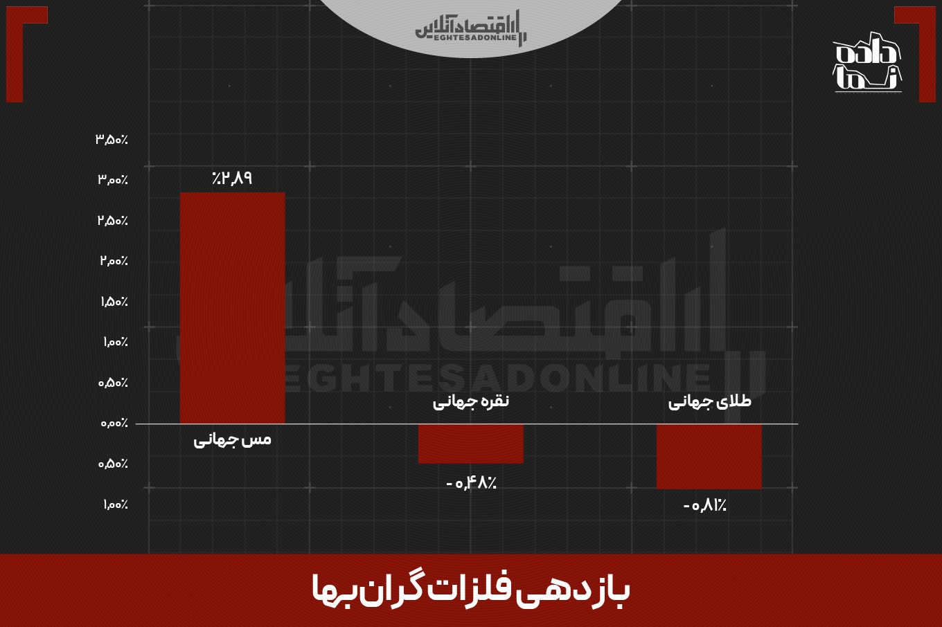 بازدهی بازارها در هفتهای که گذشت | سرمایهگذاران اتریوم و نقره بیشترین منفعت را بردند بازدهی بازارها در هفتهای که گذشت | سرمایهگذاران اتریوم و نقره بیشترین منفعت را بردند