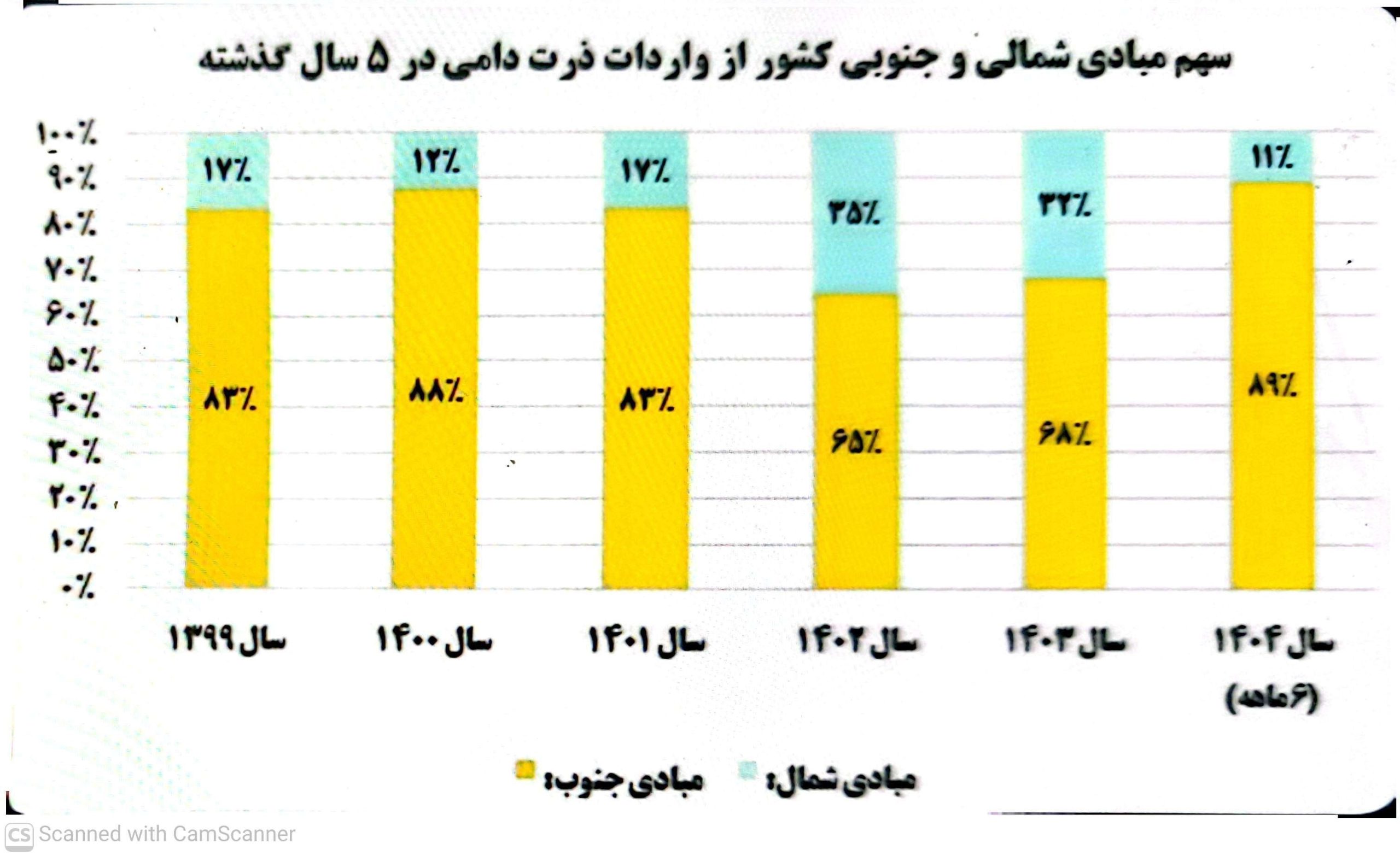 کالاهای اساسی , جنگ آمریکا و رژیم صهیونیستی علیه ایران , 
